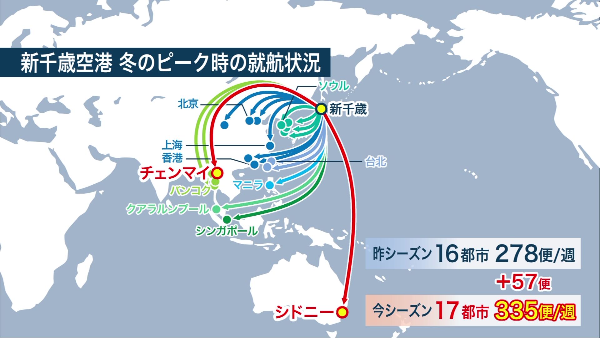 大幅に増便した国際線
