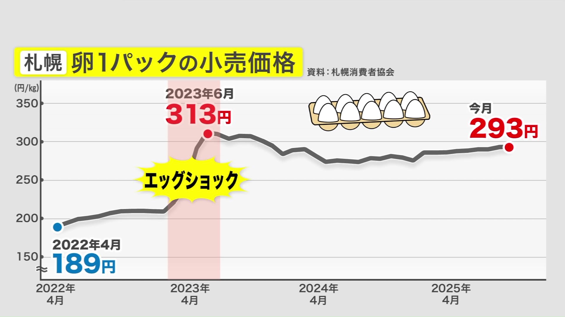 エッグショックを機に高騰して以来高止まりが続く卵価格