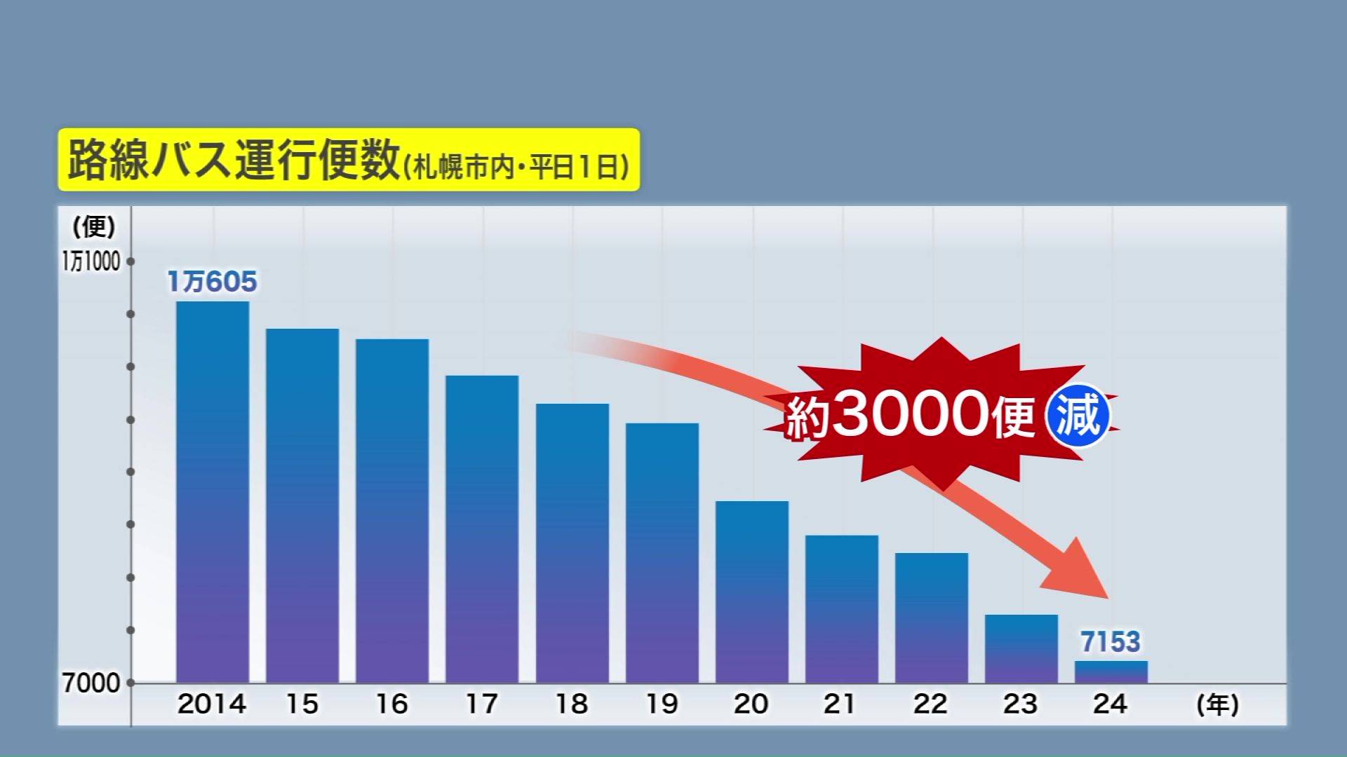 札幌市内の路線バスの便数推移