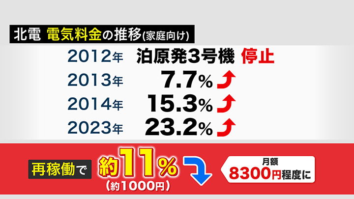 北電の電気料金推移