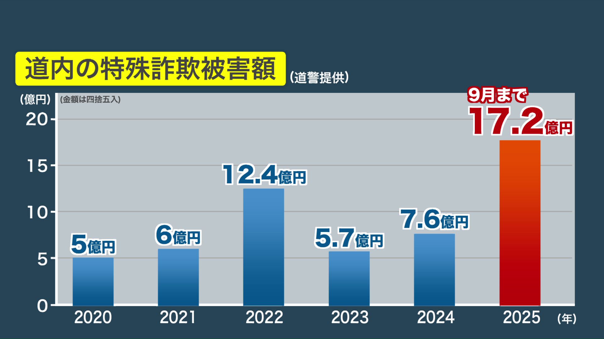 北海道内の特殊詐欺による被害額は過去最悪の17億2000万円に（2025年9月末時点）