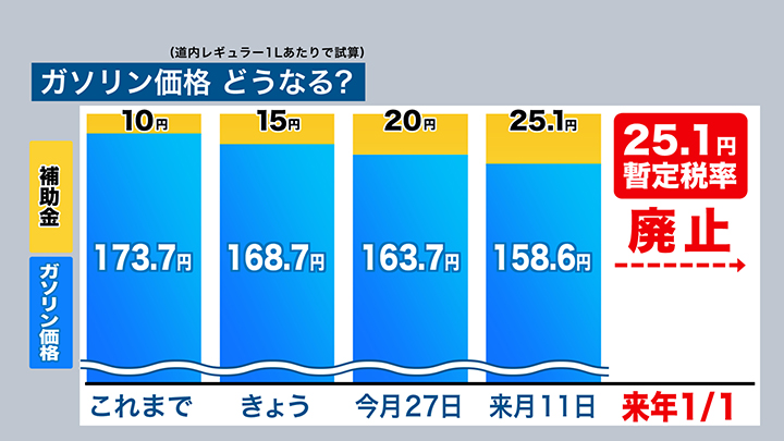 政府の補助金が段階的に拡大