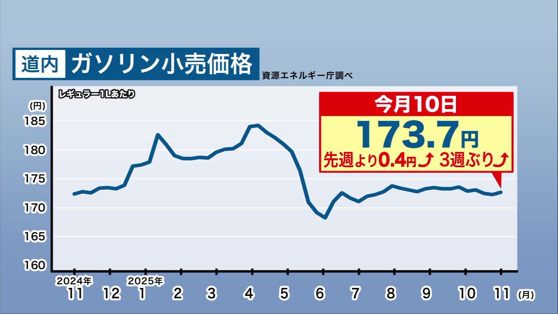北海道のガソリン平均価格は3週間ぶりに値上げ