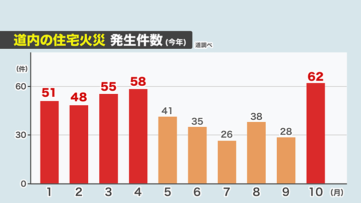 2025年の北海道内の住宅火災の発生件数（道調べ）