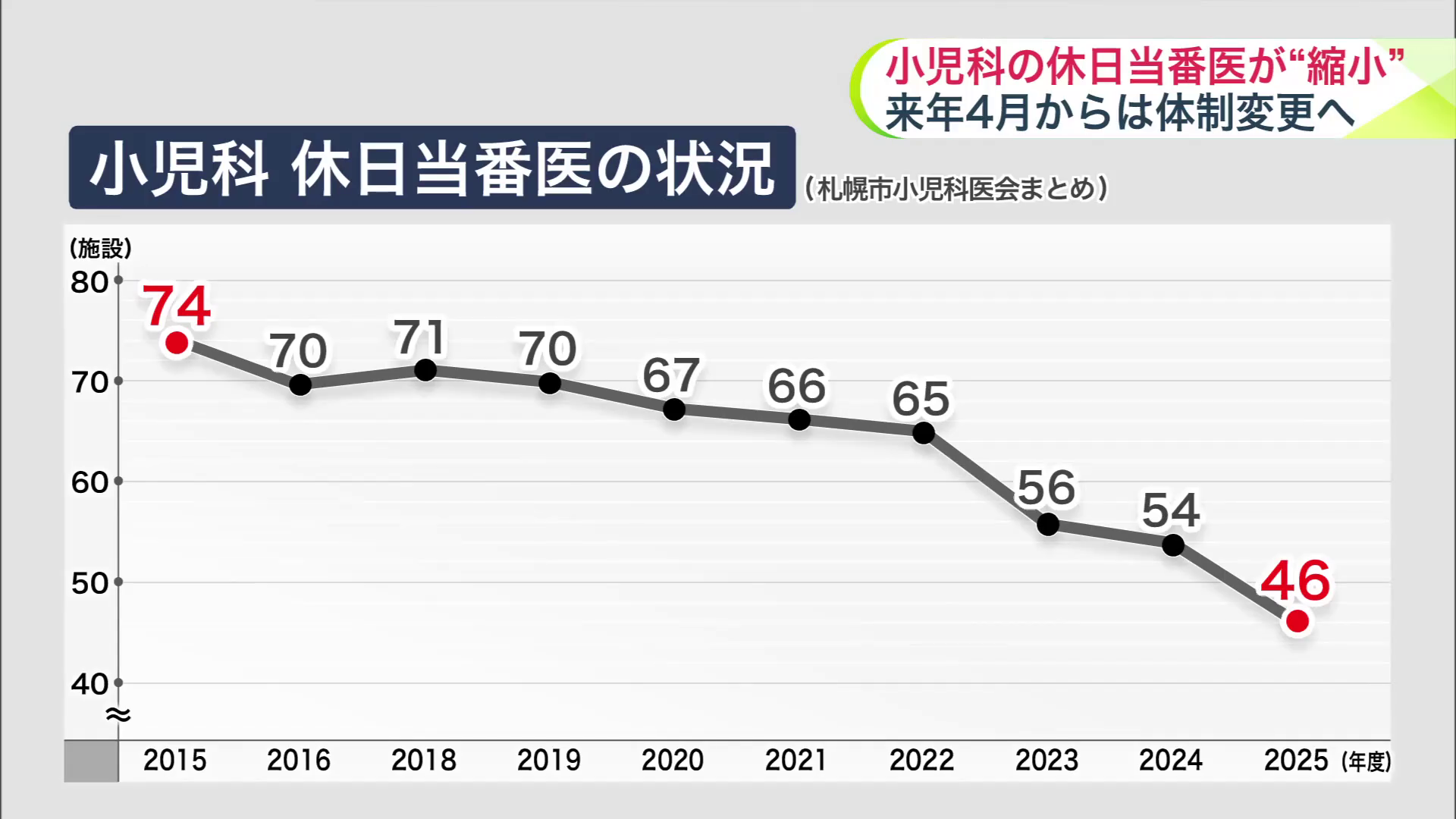 札幌市では当番医を担える医療機関が46施設にまで減少