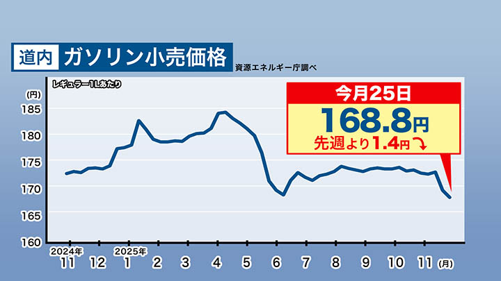 北海道内のガソリン小売価格の変化