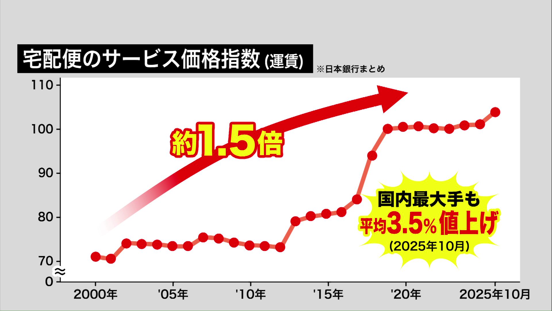 宅配便のサービス価格指数(運賃)