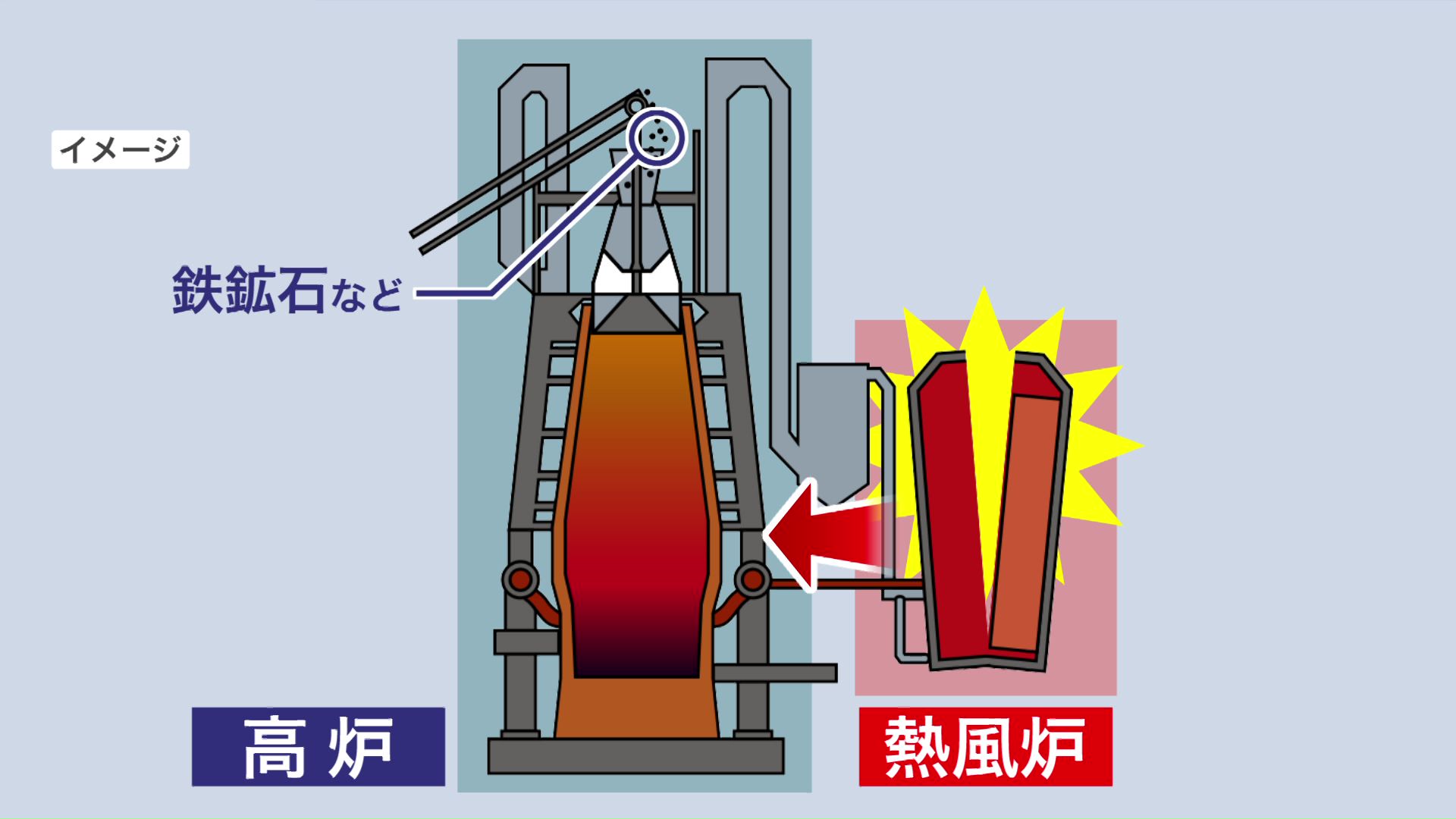 「熱風炉」の一部で爆発が発生