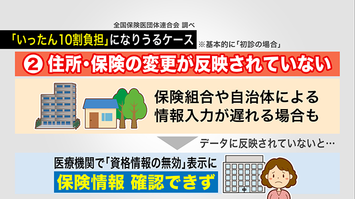 住所・保険の変更が反映されていなくて「いったん10割負担」