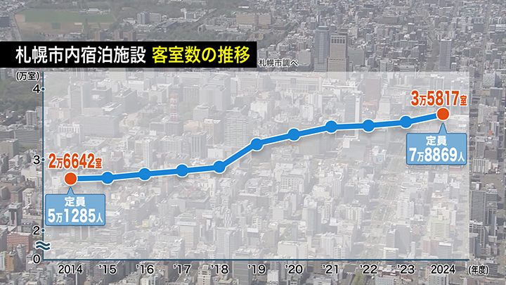 札幌市内宿泊施設の客室数の推移(札幌市調べ)