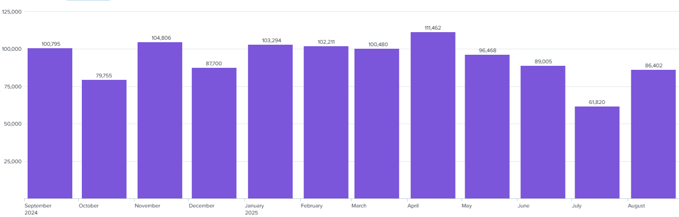 稼働している偽サイト数のグラフ(提供:トレンドマイクロ)
