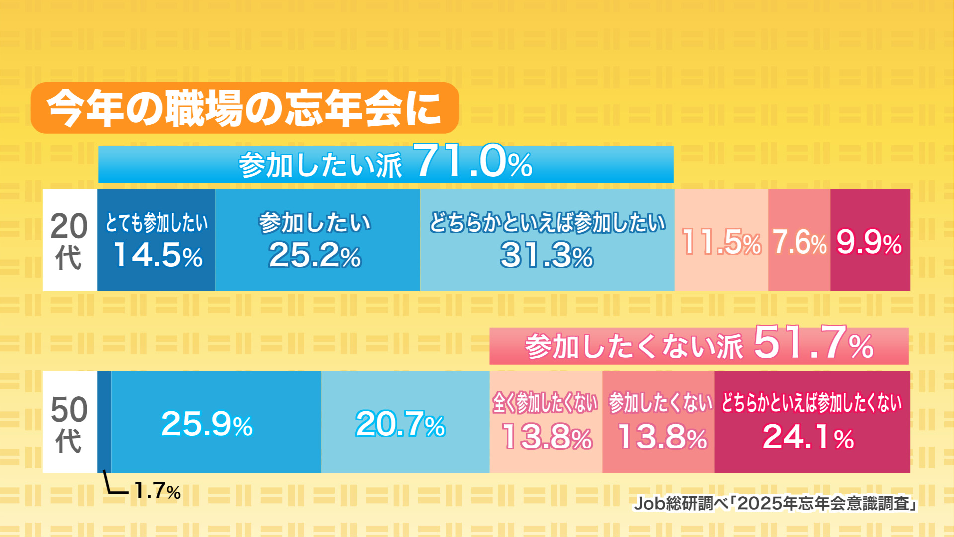 「2025年忘年会意識調査」(Job総研調べ)