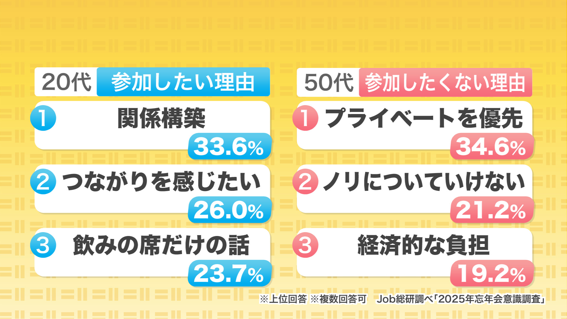 「2025年忘年会意識調査」(Job総研調べ)