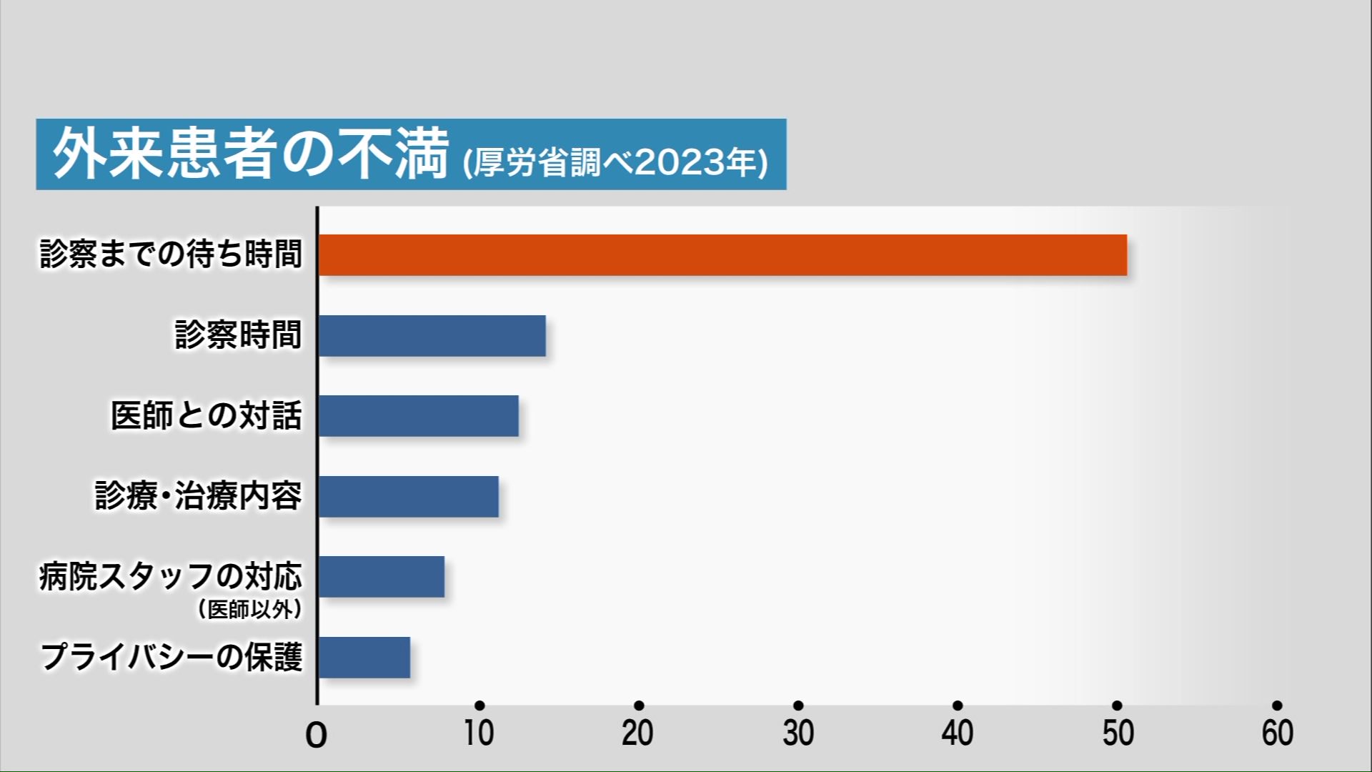 外来患者の不満(厚労省調べ2023年)