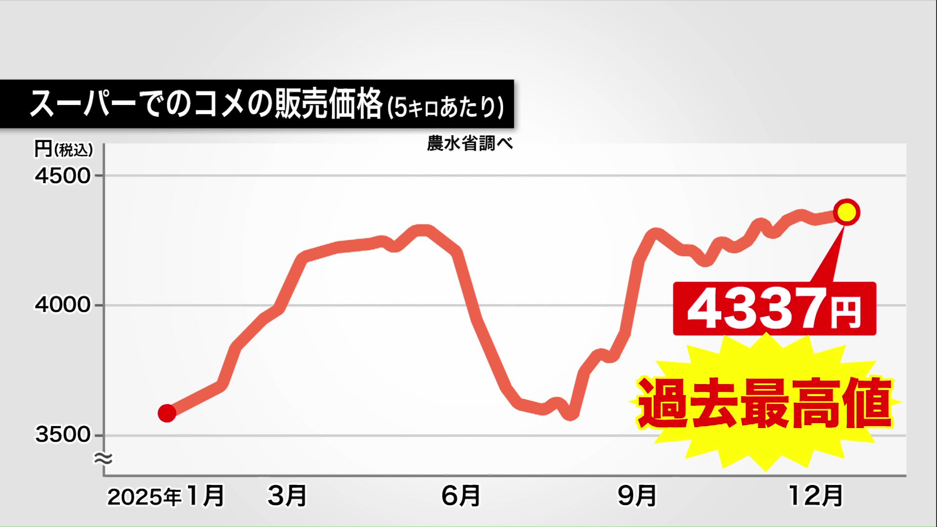 スーパーでの米販売価格