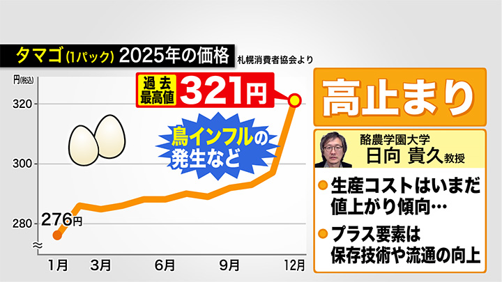 タマゴも高止まりか