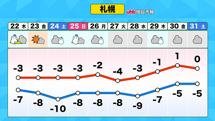 31日までの札幌の予報