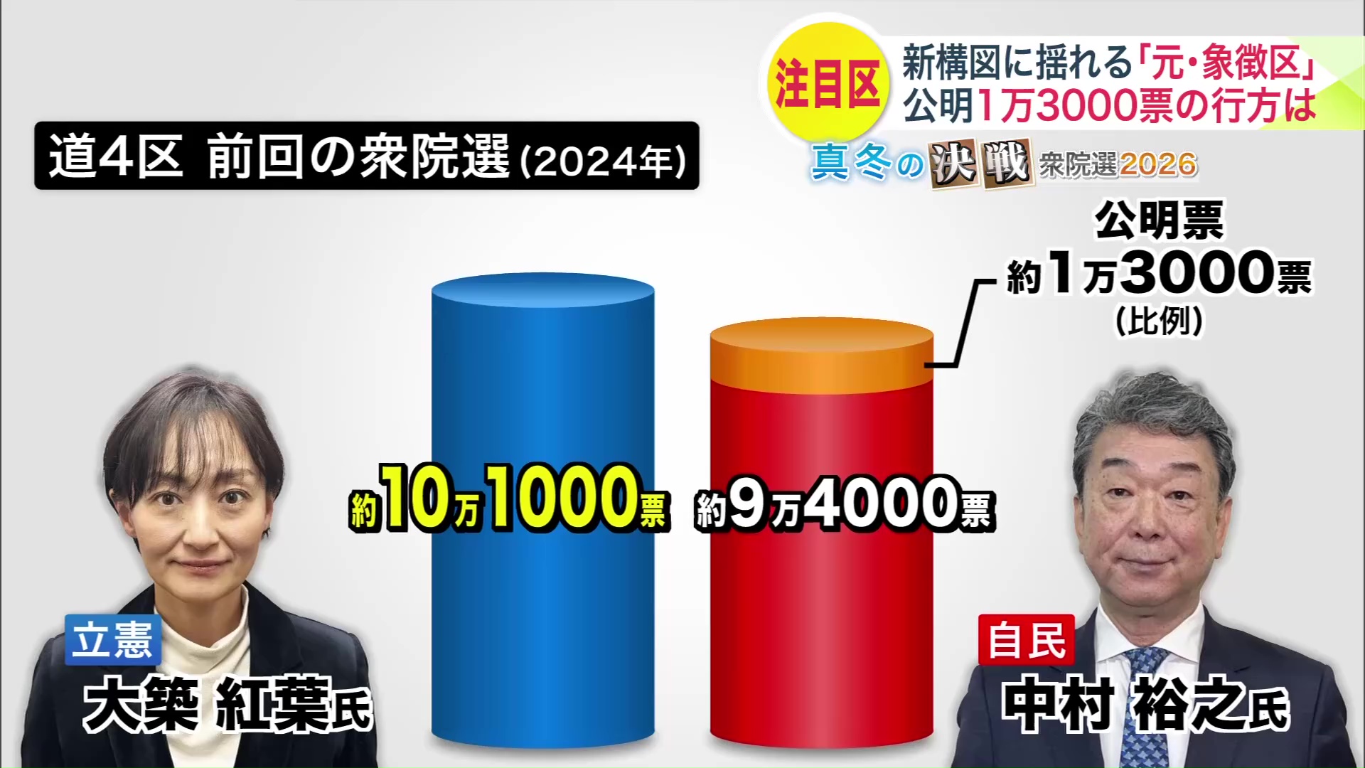 2024年の衆院選で2人の差は約7000票