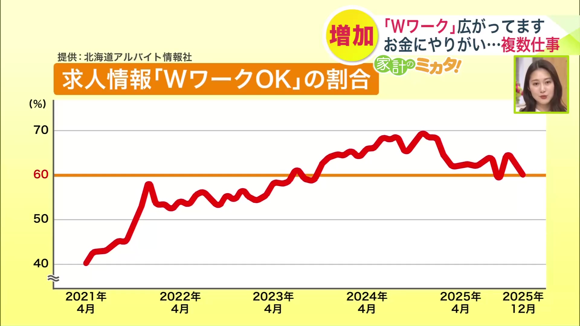 WワークがOKの企業がここ数年で増加
