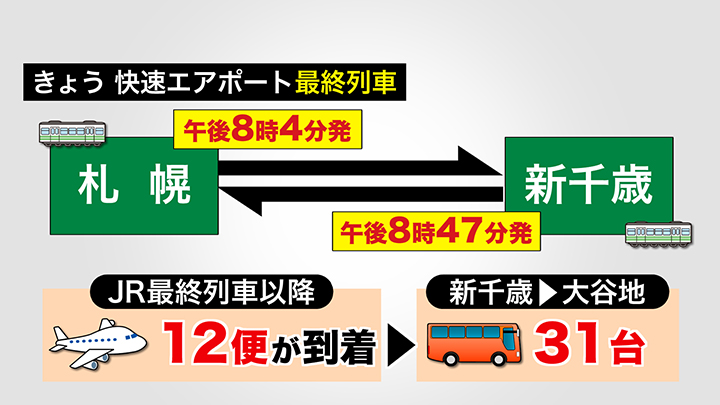 最終列車の時刻が8時台に繰り上げ