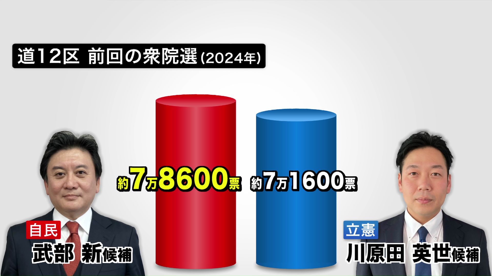 道12区 前回の衆院選(2024)