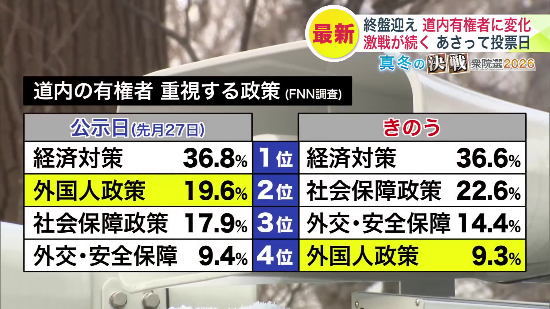 道内の有権者が重視する政策(FNN調査より)