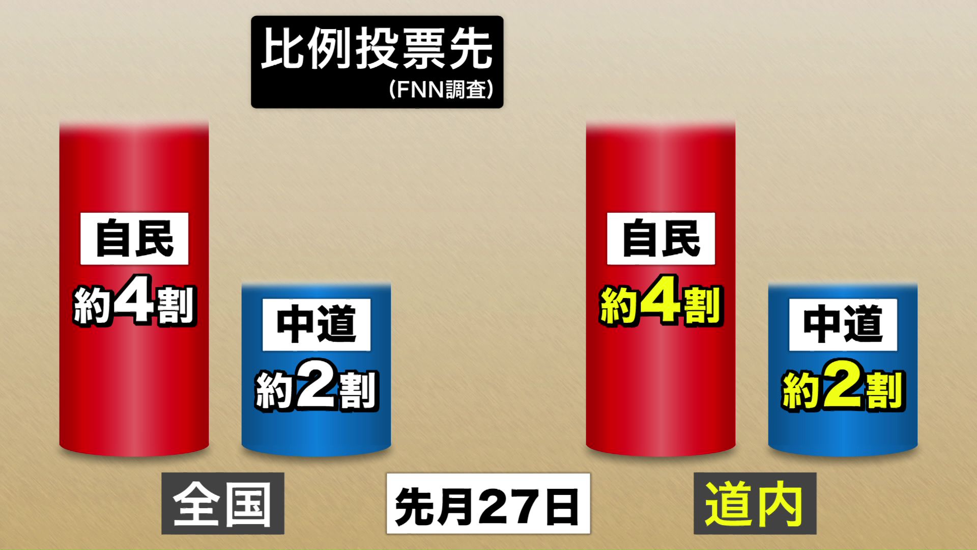 全国と道内の比例投票先(1月27日のFNN調査より)