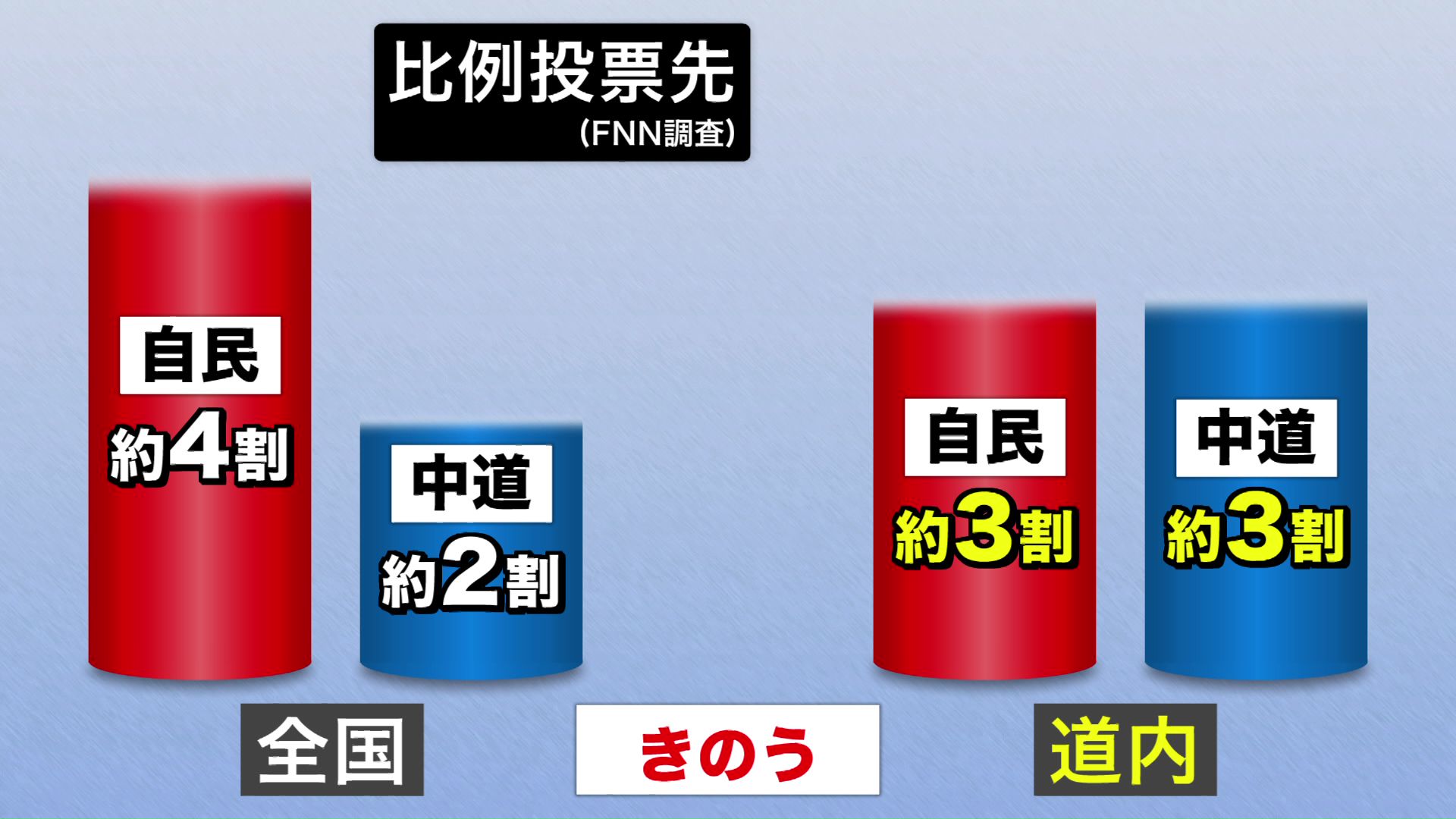 全国と道内の比例投票先(2月5日のFNN調査より)