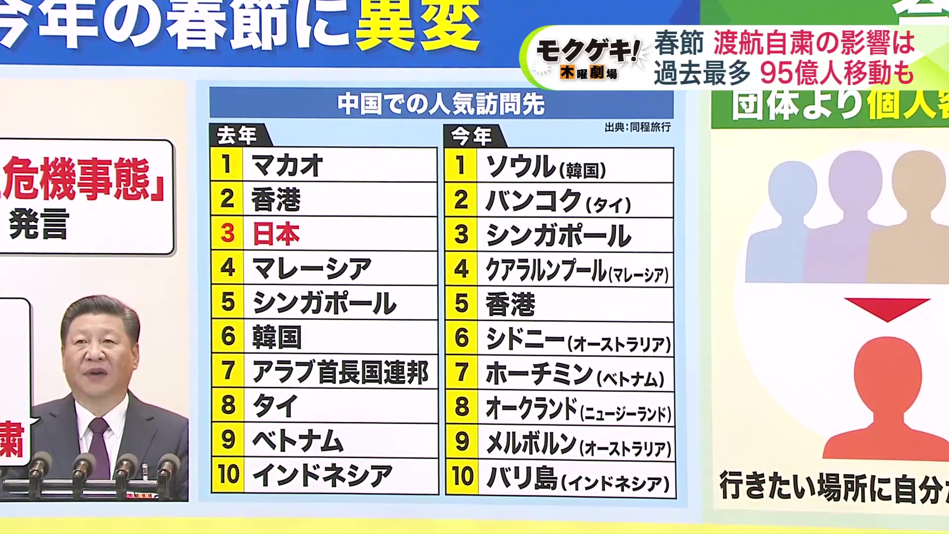 今年は中国の人気訪問先から日本がランク外に