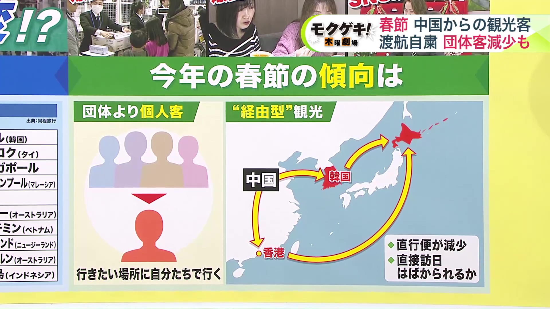 香港や、韓国経由で日本に来る人も…