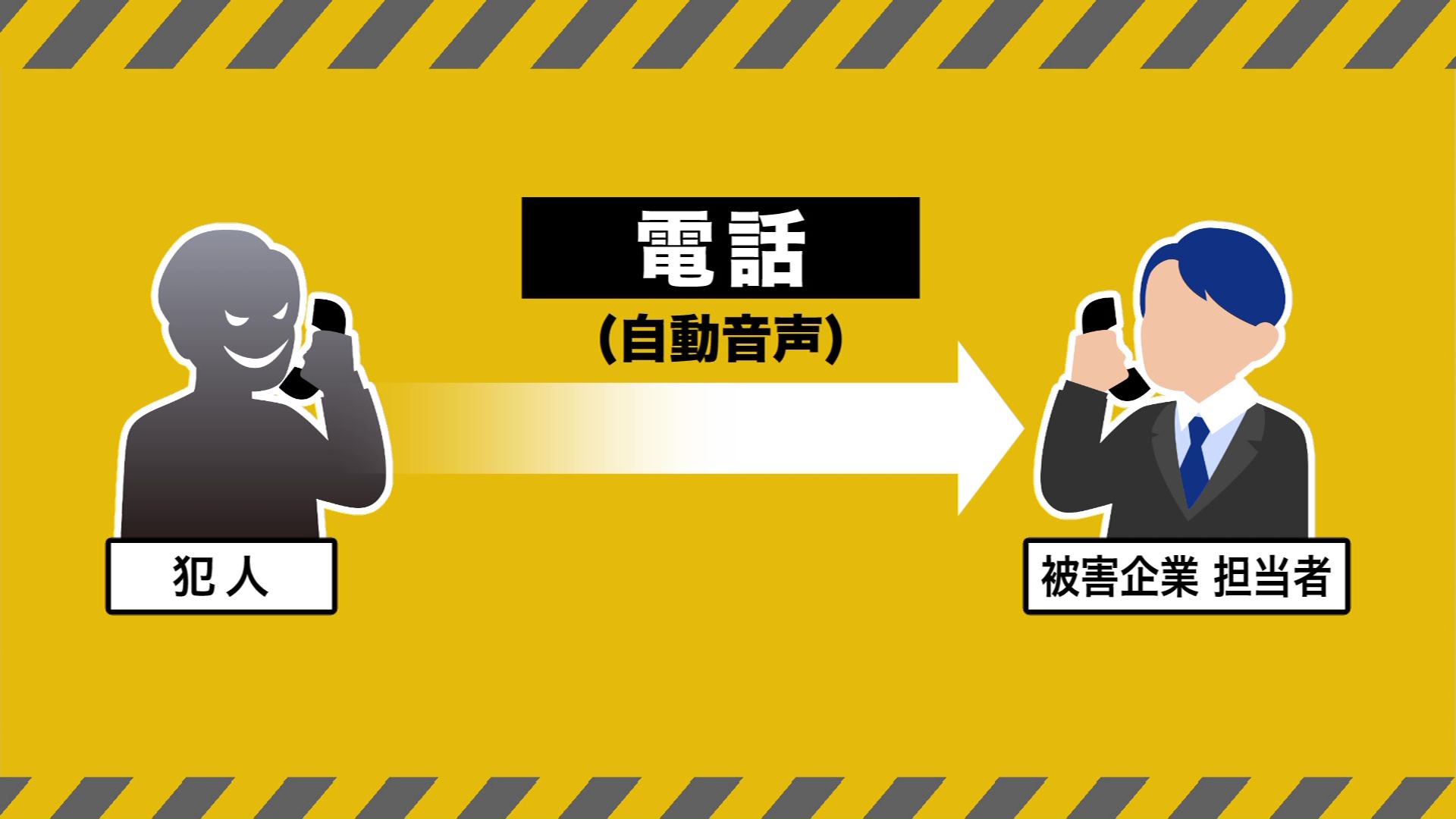 音声ガイダンス→オペレーター→メール→偽サイトへ