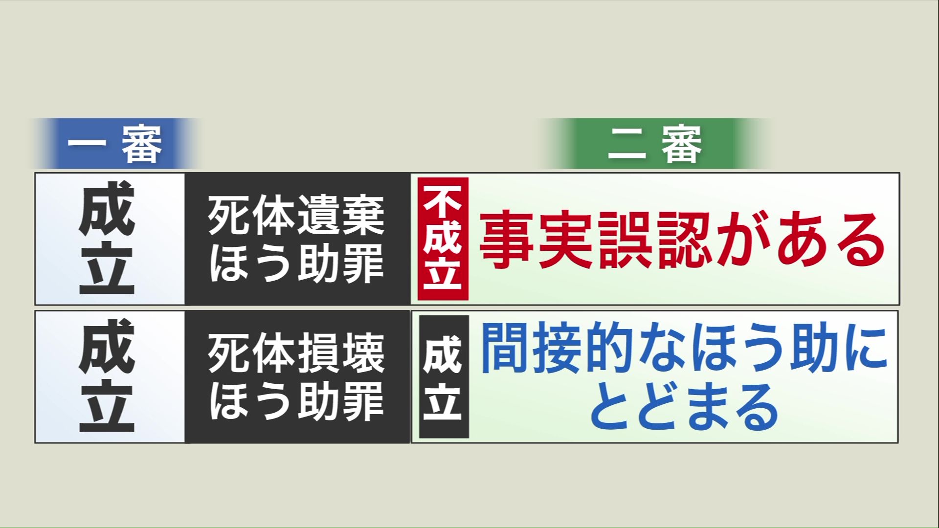 一審が認めた死体遺棄ほう助は事実誤認だったと判断
