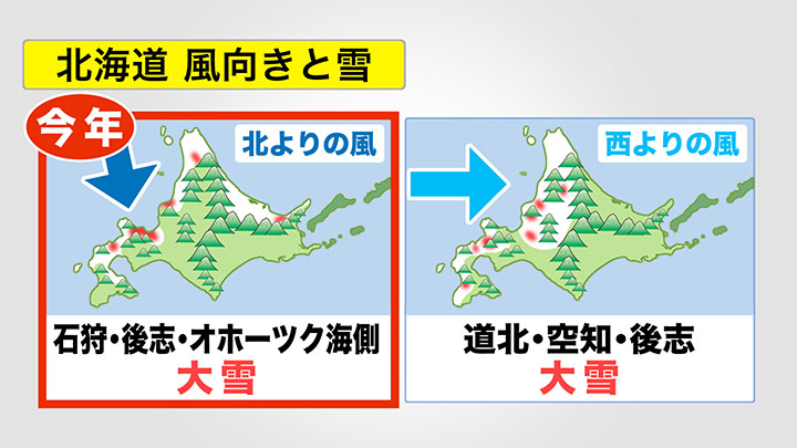 北海道における風向きと雪の関係