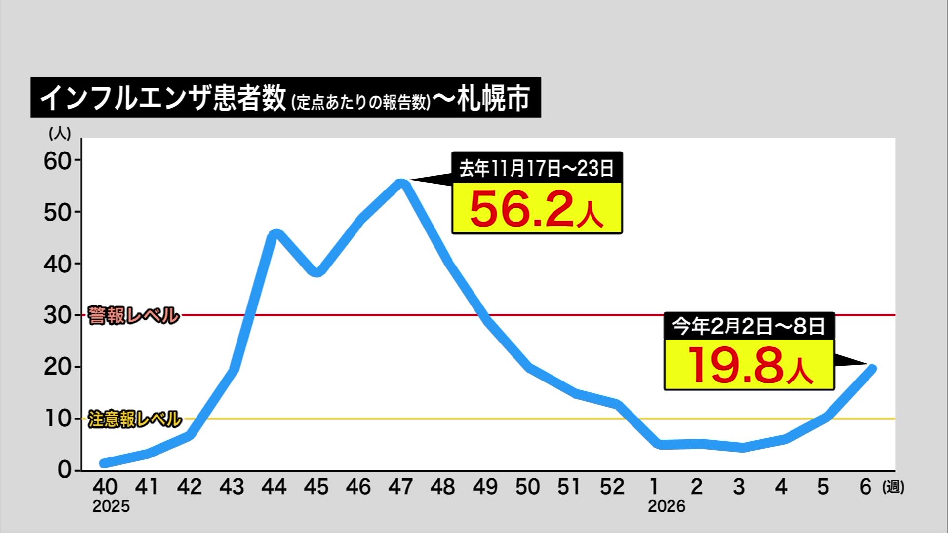 札幌市のインフルエンザ患者数の推移