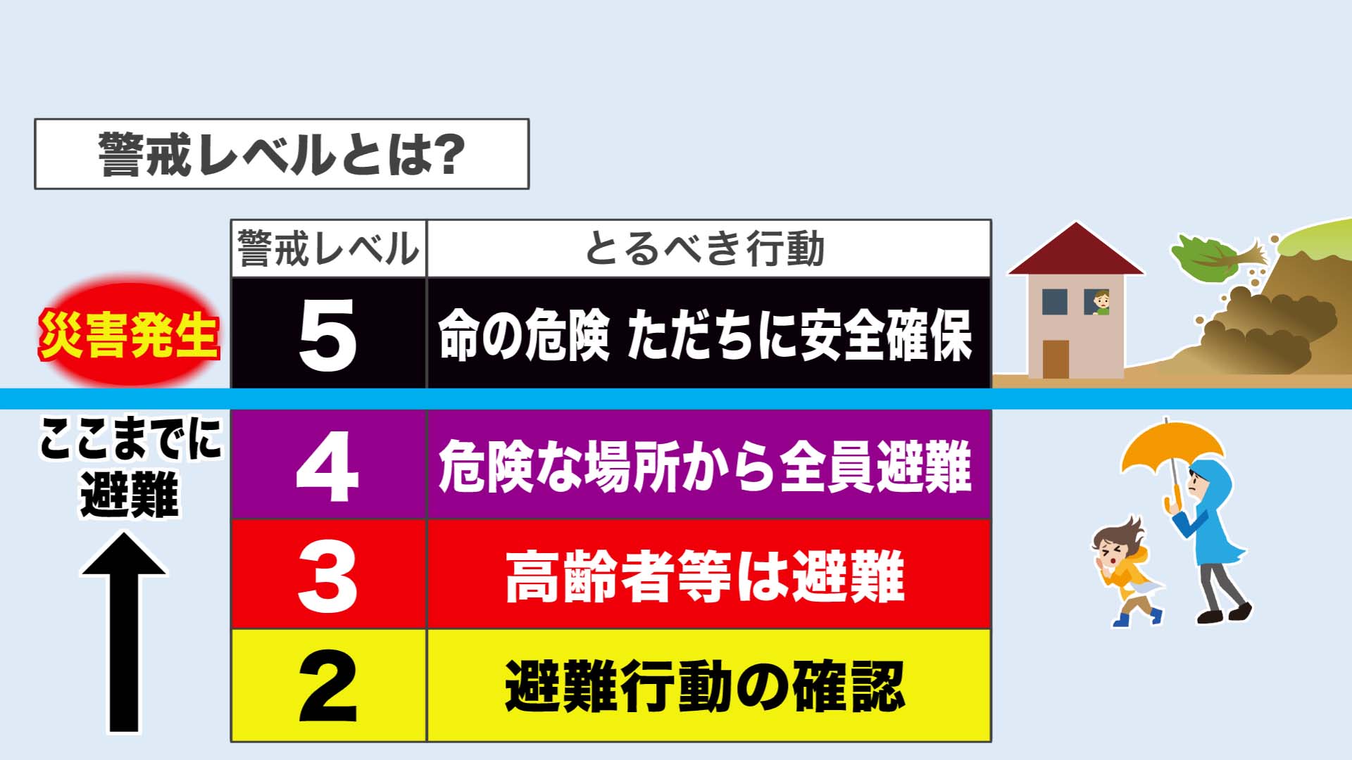 避難の基準となるのはレベル4
