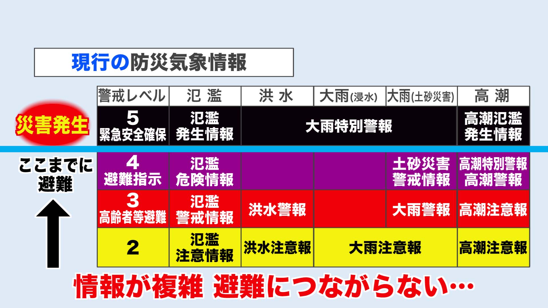 現行の防災気象情報
