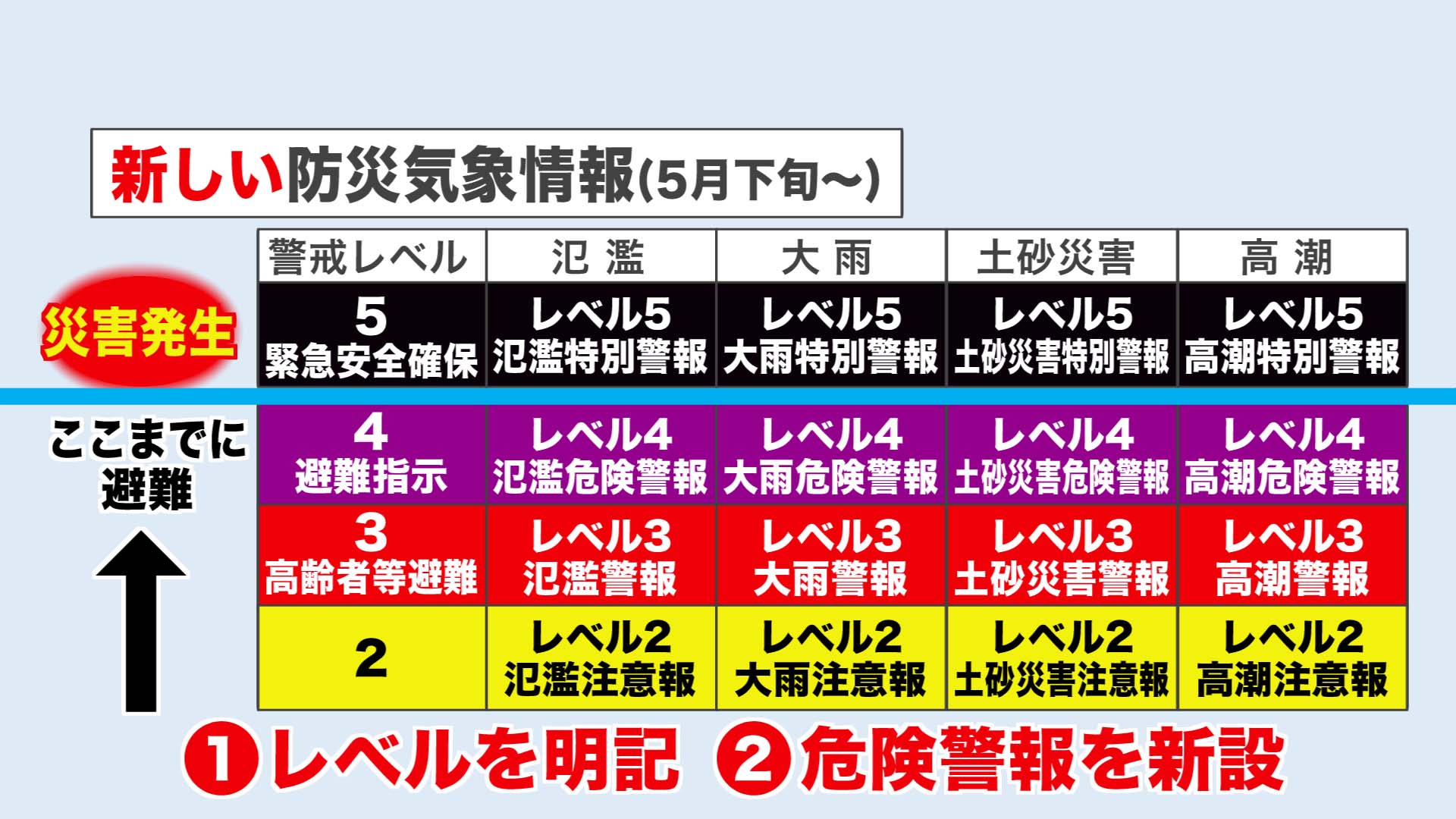新しい防災気象情報(5月下旬~)