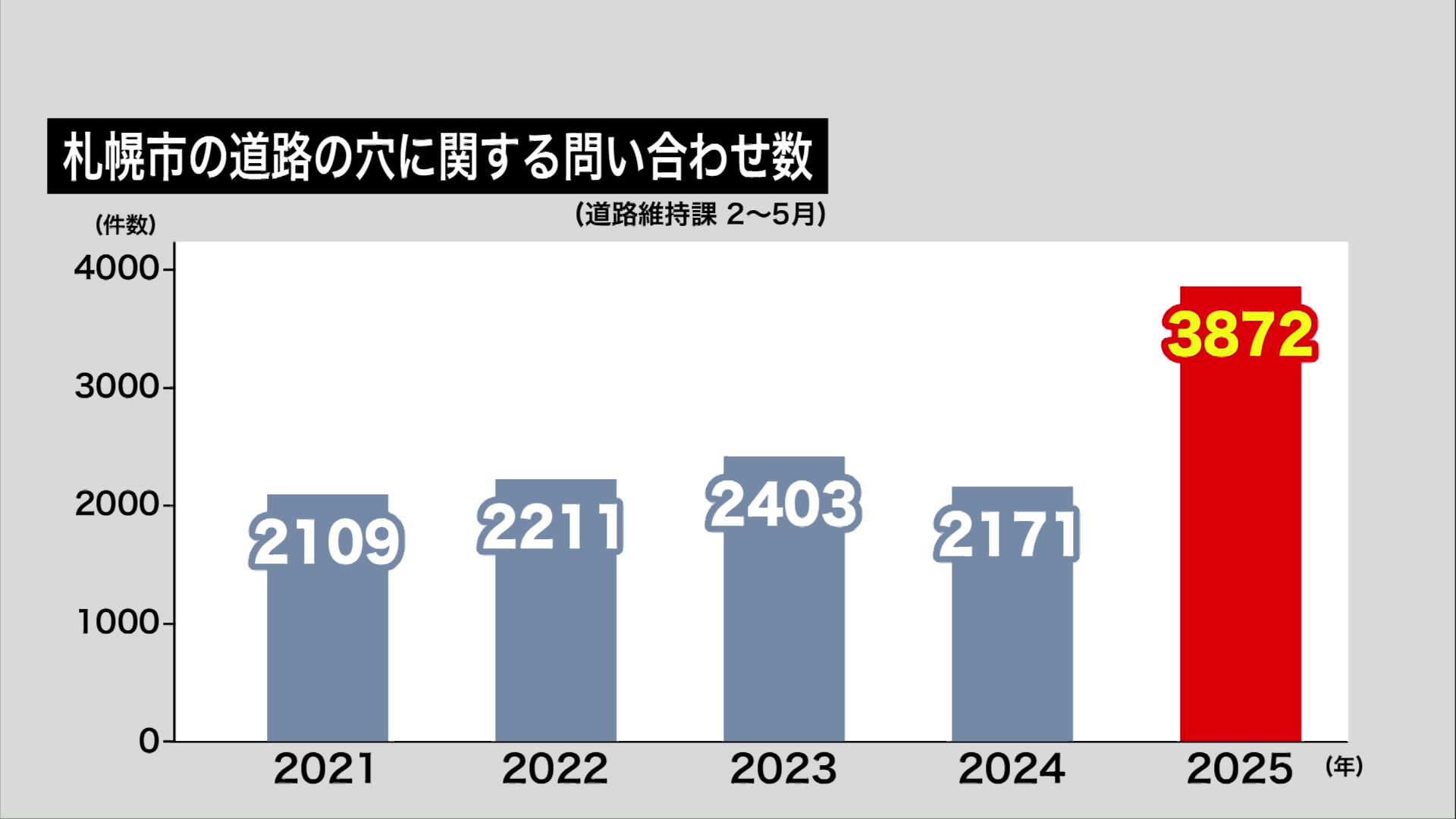 道路の穴に関する問い合わせ件数は急増
