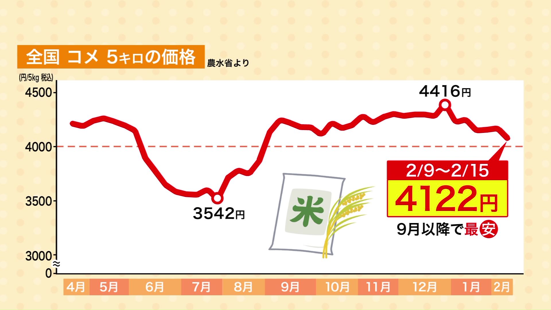 コメ5キロの全国平均価格（農水省より）