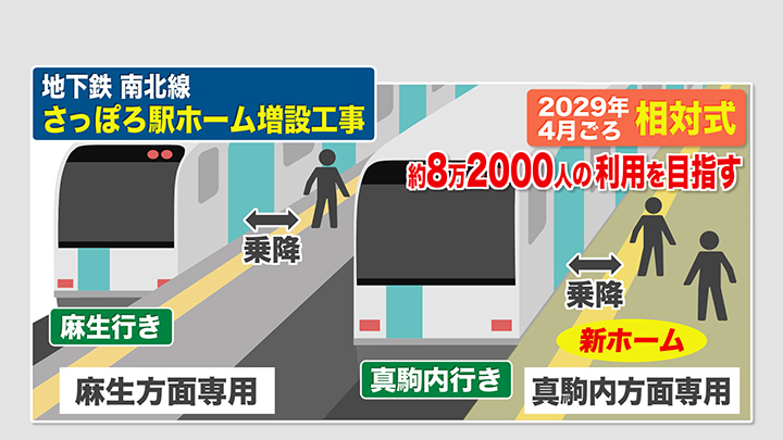 2029年4月ごろから「相対式」に変更予定