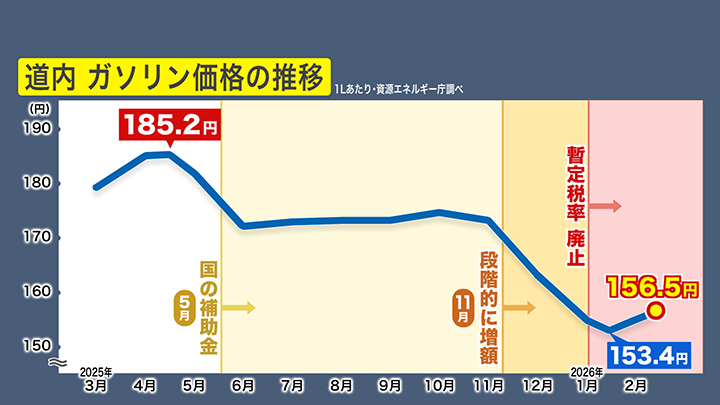 道内のガソリン価格の推移