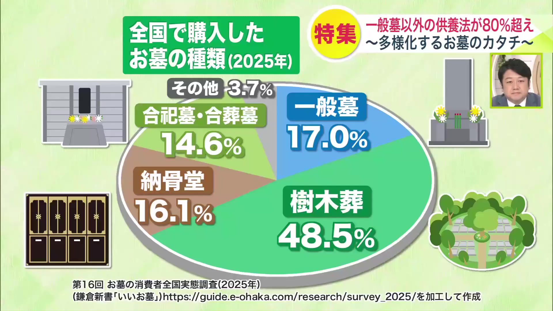全国で購入したお墓の種類(2025年)