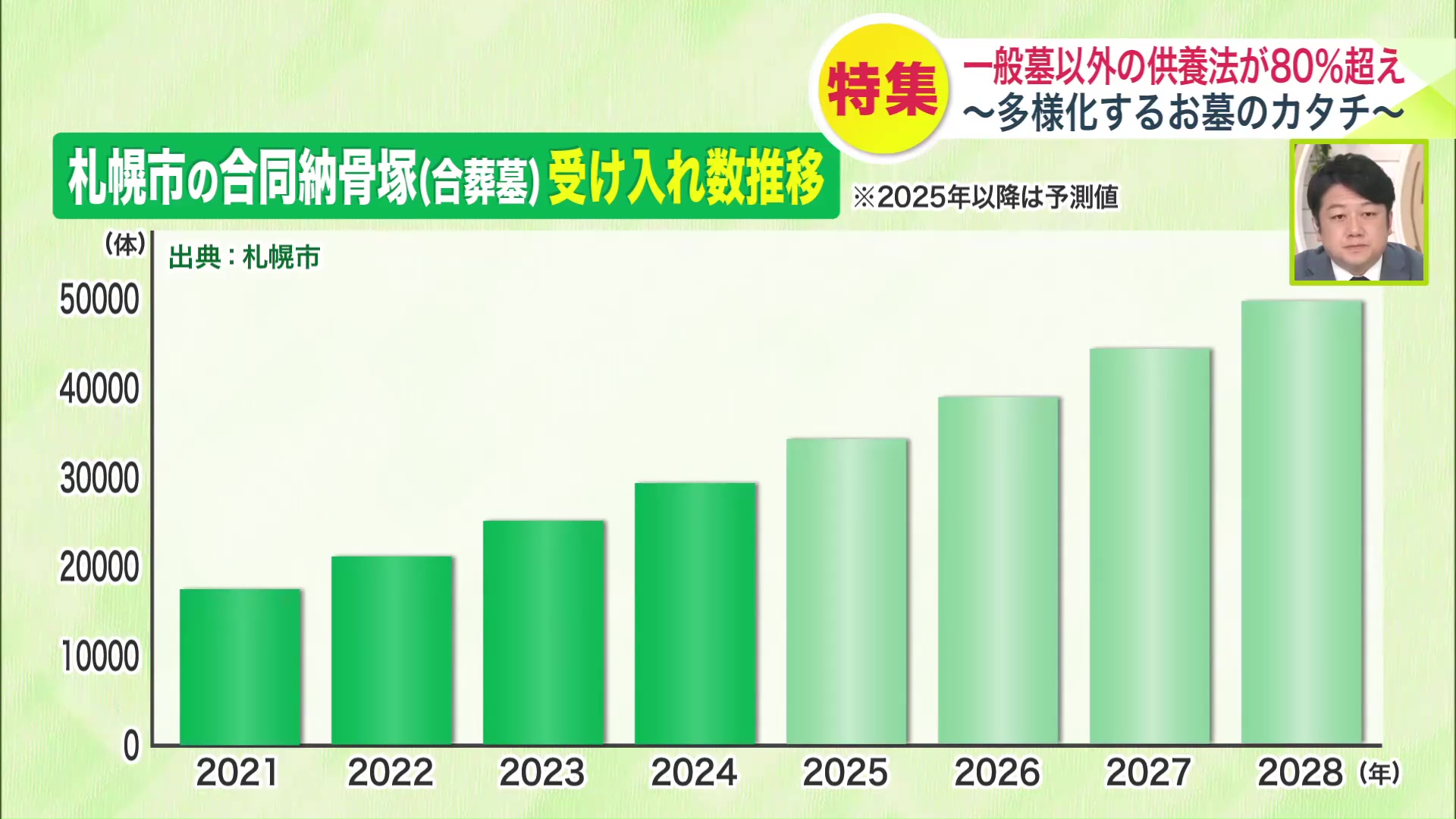 札幌市の合同納骨塚（合葬墓）受け入れ数の推移（※2025年以降は予測値）
