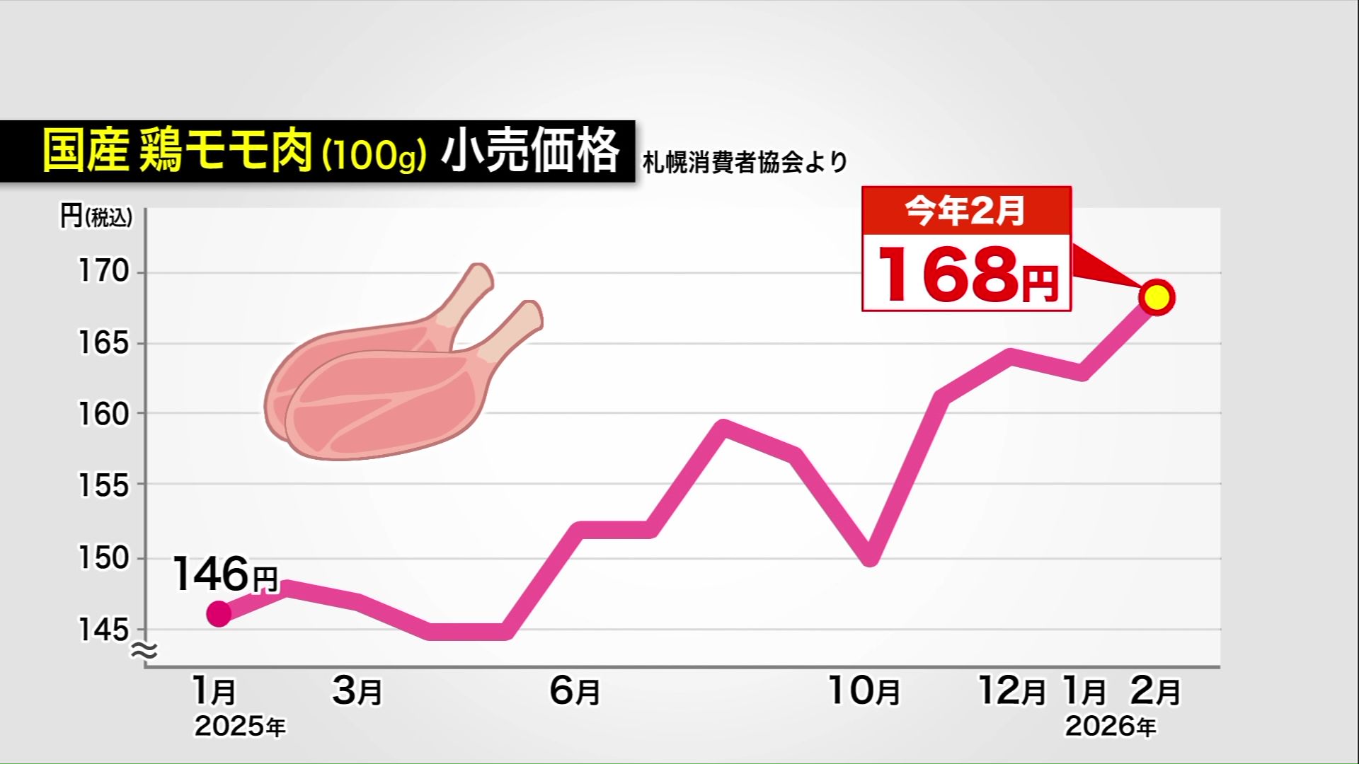 国産鶏モモ肉の小売価格の変動（札幌消費者協会より）