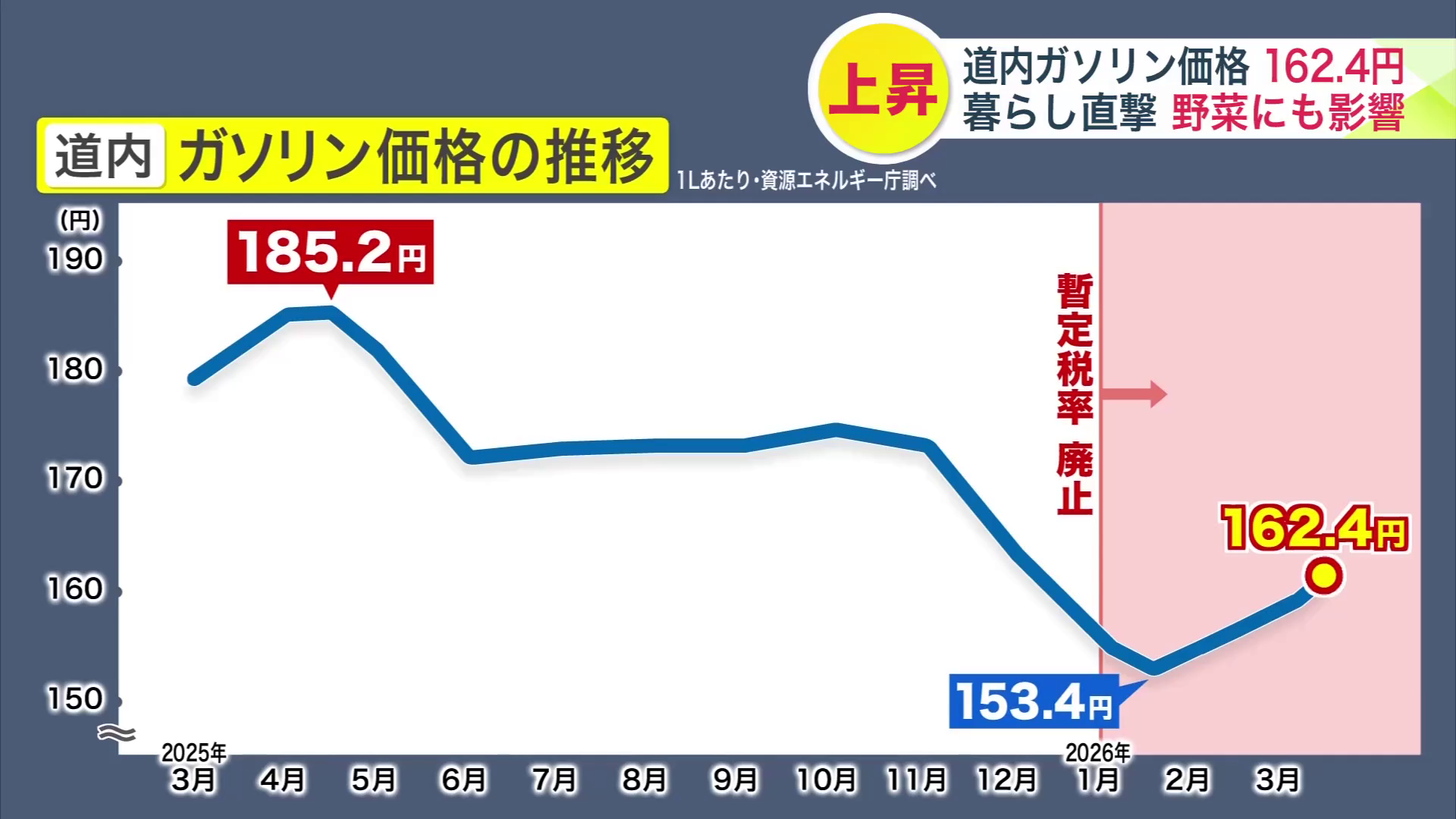 道内のガソリン価格の推移