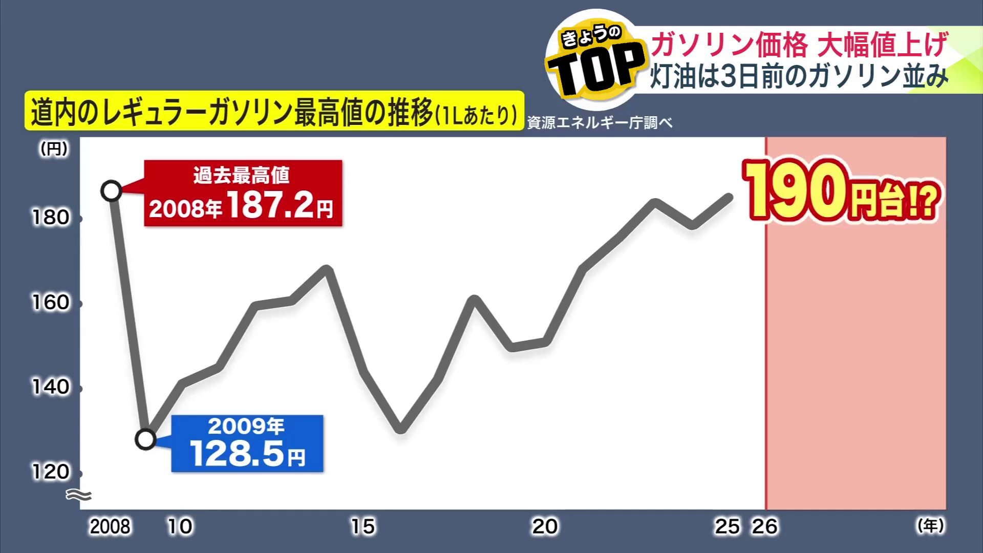 道内のレギュラーガソリン最高値の推移