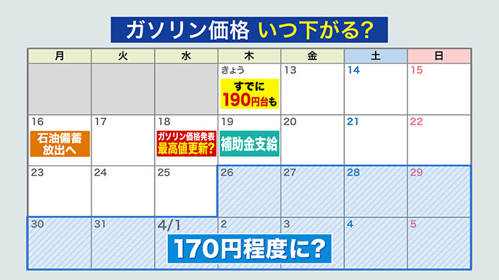 ガソリン価格に関する今後の動向