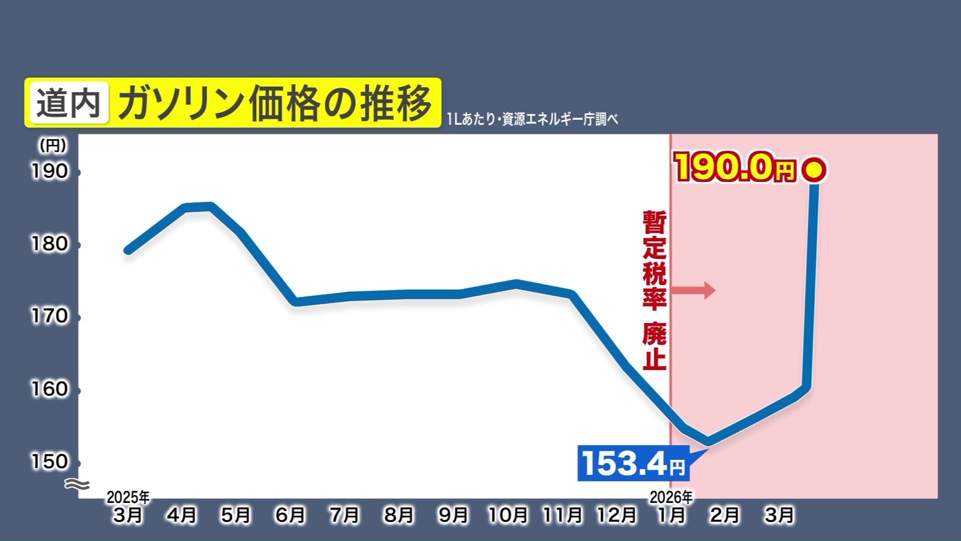 北海道内のガソリン価格の推移（1リットルあたり・資源エネルギー庁調べ）