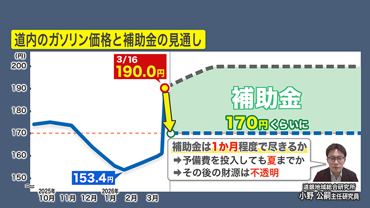 道内のガソリン価格と補助金の見直し