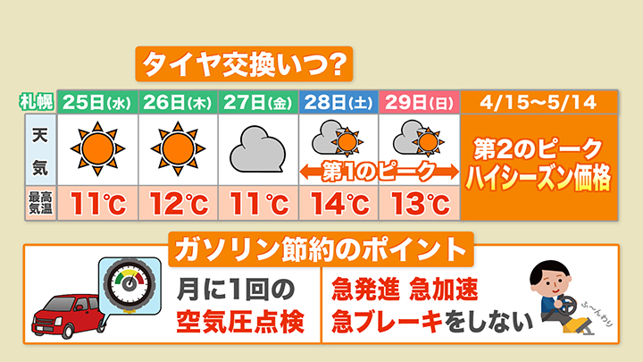 タイヤ交換のタイミングと節約のポイント